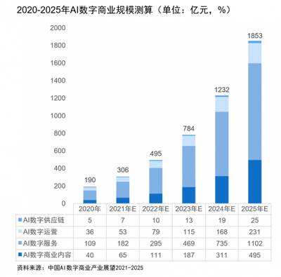 AI渗透率冲击30% 影谱科技领跑数字商业内容新赛道